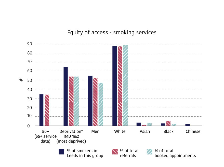 This graph shows the equity of access to smoking services across different groups in Leeds. The groups represented include 50+ (55+ service data), Deprivation IMD 1&2, Men, White, Asian, Black, Chinese. The bar chart shows the percentage of each group for % of smokers in Leeds in this group, % of total referrals and % of total booked appointments.