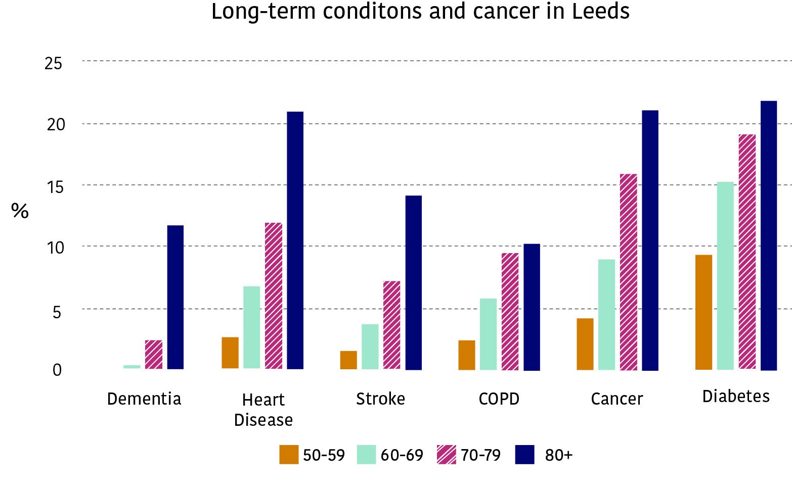 The bar chart shows the frequency of cancer and long term conditions including dementia, heart disease, stroke, COPD (Chronic Obstructive Pulmonary Disease) and diabetes increasing within older populations. People aged 80+ have the highest incidences of long-term conditions and cancer followed by people aged 70-79.