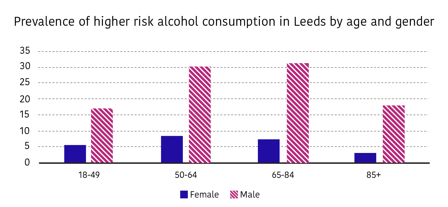 A bar chart shows the prevalence of higher risk alcohol consumption in Leeds by gender for males and females. The bar chart shows the prevalence of different age groups including 18-49, 50-64, 65-84 and 85+. Across all groups males have a higher prevalence of higher risk alcohol consumption. Higher risk alcohol consumption is most prevalent in the 65-84 groups for males and the 50-64 group for females. It is lowest in the 18-49 group for males and the 85+ group for females.
