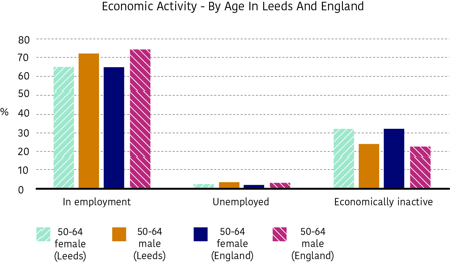 The bar chart shows the economic activity of different groups. Groups included females aged 50-64 in Leeds, males aged 50-64 in Leeds, females aged 50+ in England and males aged 50+ in England. Figures in Leeds are similar to the national averages.