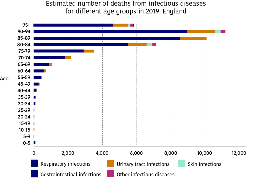 A bar chart showing the estimated number of deaths from infectious diseases for different age groups in 2019, England. 90-94 year olds have the highest number of deaths followed by 80-84 year olds and 75-79 year olds.