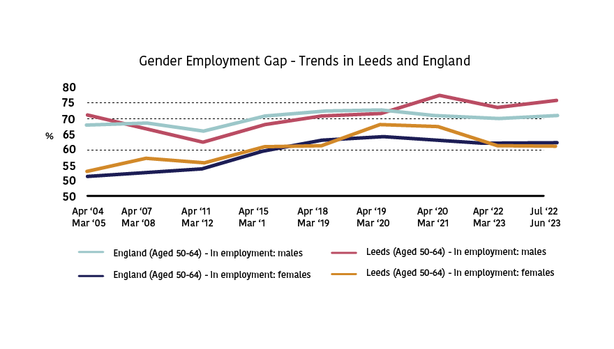 The graph shows the gender employment gap trends over time in Leeds and England for males and females aged 50-64. Between 2004 and 2023 the number of people in employment has increased in males aged 50-64, in Leeds (this is higher than the national average). The number of females aged 50-64 in employment in Leeds has also increased between these years but is similar to the national average.