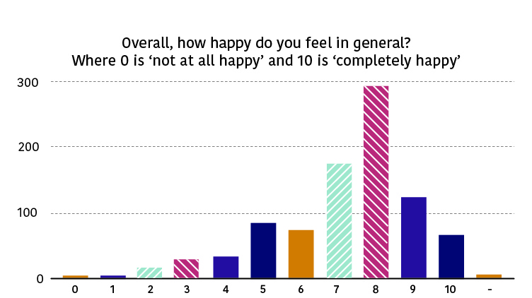 A bar chart shows the responses to a survey question ‘How happy do you feel in general? Where 0 is ‘not at all happy’ and 10 is ‘completely happy’. The bar shows the most common response was 8 out of 10, with almost 300 responses of 8.