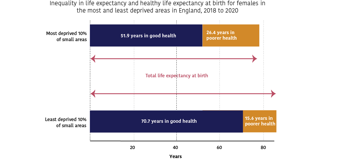 The graph shows that the most deprived 10% of all areas have 51.9 years in good health and 26.4 years in poorer health on average. The graph shows that the least deprived 10% of small areas have 70.7 years in good health and 15.6 years in poorer health on average. The graph shows that the most deprived 10% of small areas have shorter life expectancy and spend more years in poorer health compared to the least deprived 10% of small areas.
