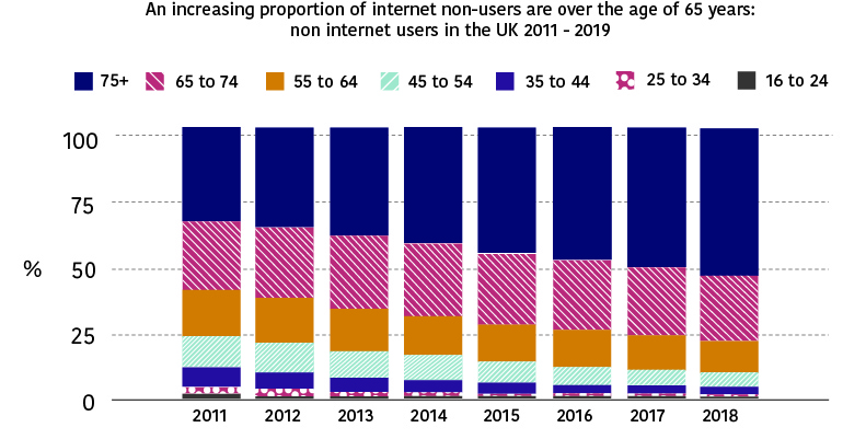 The graph shows the increasing proportion of non-internet users that are over the age of 65.