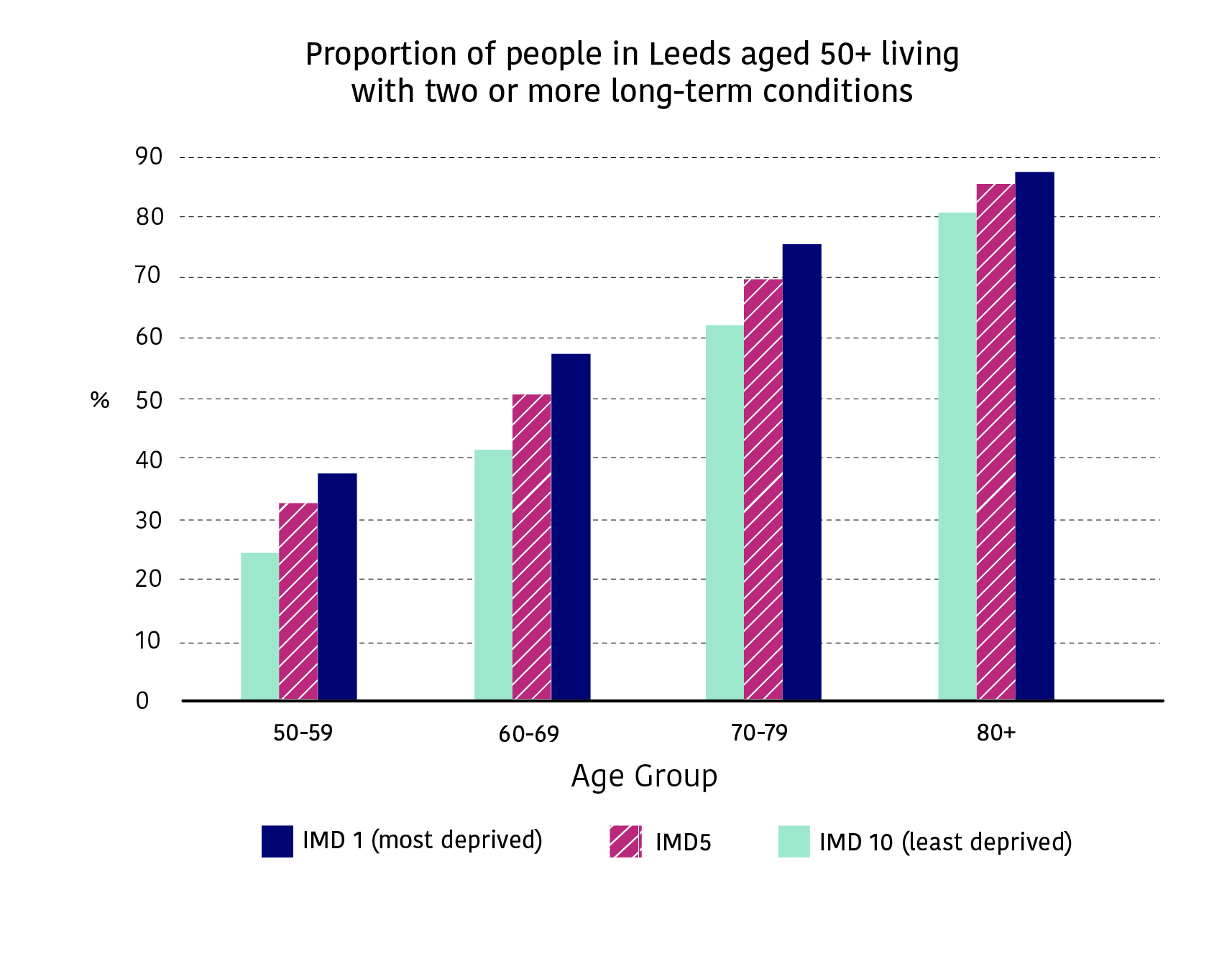 The bar chart shows the upwards trend in proportion of people in Leeds living with two or more long-term conditions as they age. The chart shows that higher proportions of people living in IMD10 have two or more long term conditions than those in IMD5 and IMD1, with IMD5 having the second highest proportion.