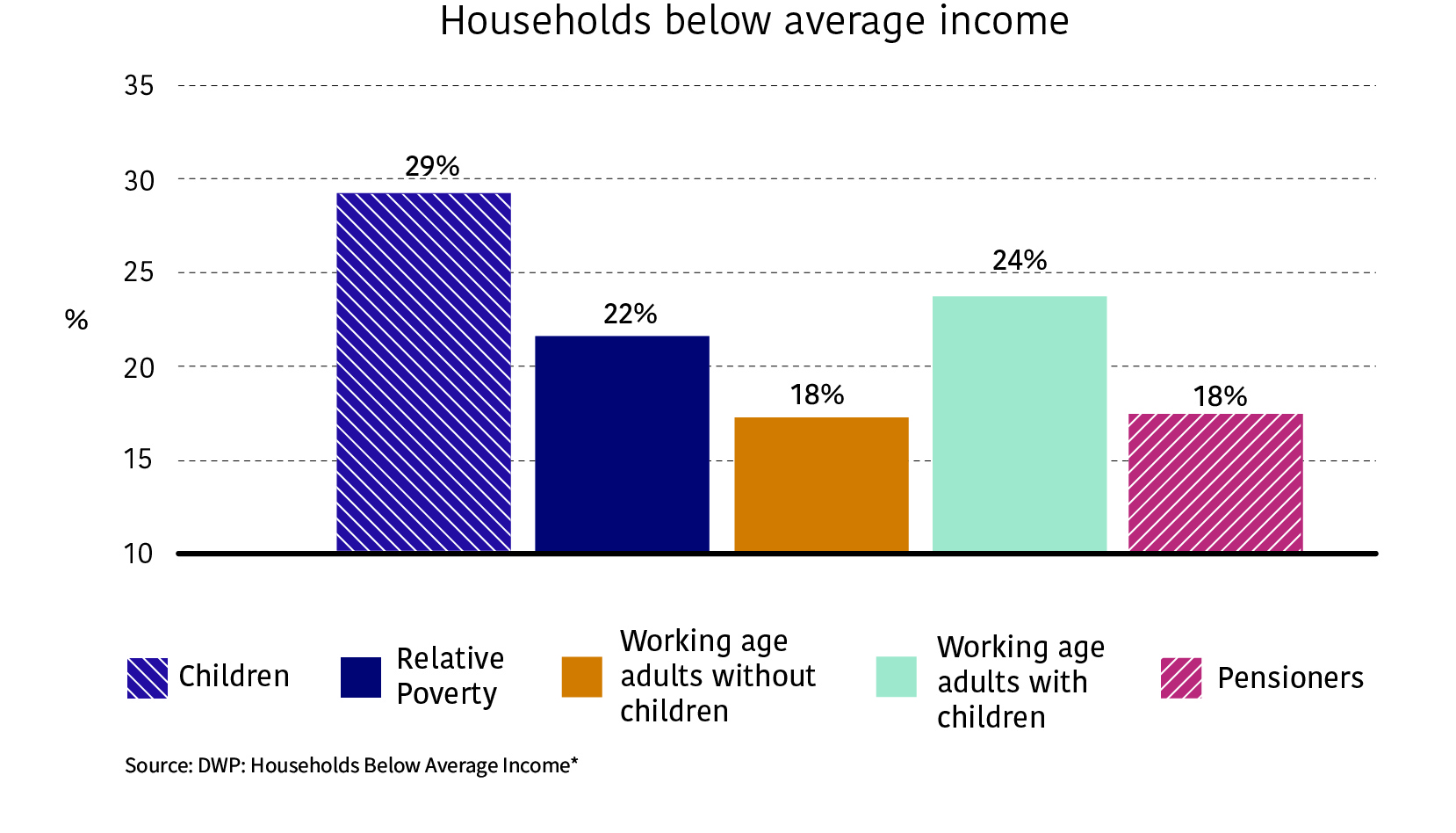 Bar chart to show percentage of different groups with household below average income (29% of children, 22% of people in relative poverty, 18% of working age adults without children, 24% of working age adults with children, 18% of pensioners).