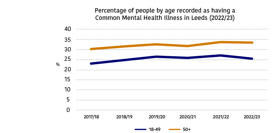 The graph shows the percentage of people by age recorded as having a Common Mental Health Illness in Leeds (2022/23). 18-49 year olds have a lower reported percentage of CMHI than those aged 50+.