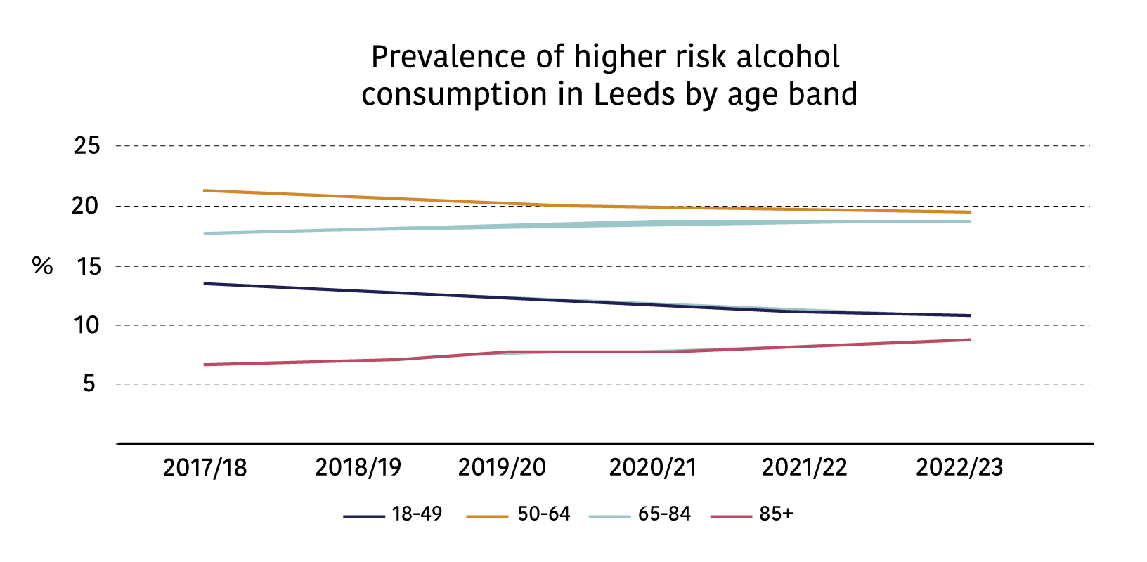 The graph shows the prevalence of higher risk alcohol consumption in Leeds by age band from 2017/8 to 2022/3. The graph shows people aged 85+ to have the lowest percentage prevalence of higher risk alcohol consumption, followed by people aged 18-49, then people aged 65-84. 50-64 year olds have the highest percentage prevalence of higher risk alcohol consumption. The graph shows that the percentage prevalence of higher risk alcohol consumption in Leeds for those aged 65-84 and 85+ has increased between 2017/8 to 2022/3 whilst in other groups it has decreased.