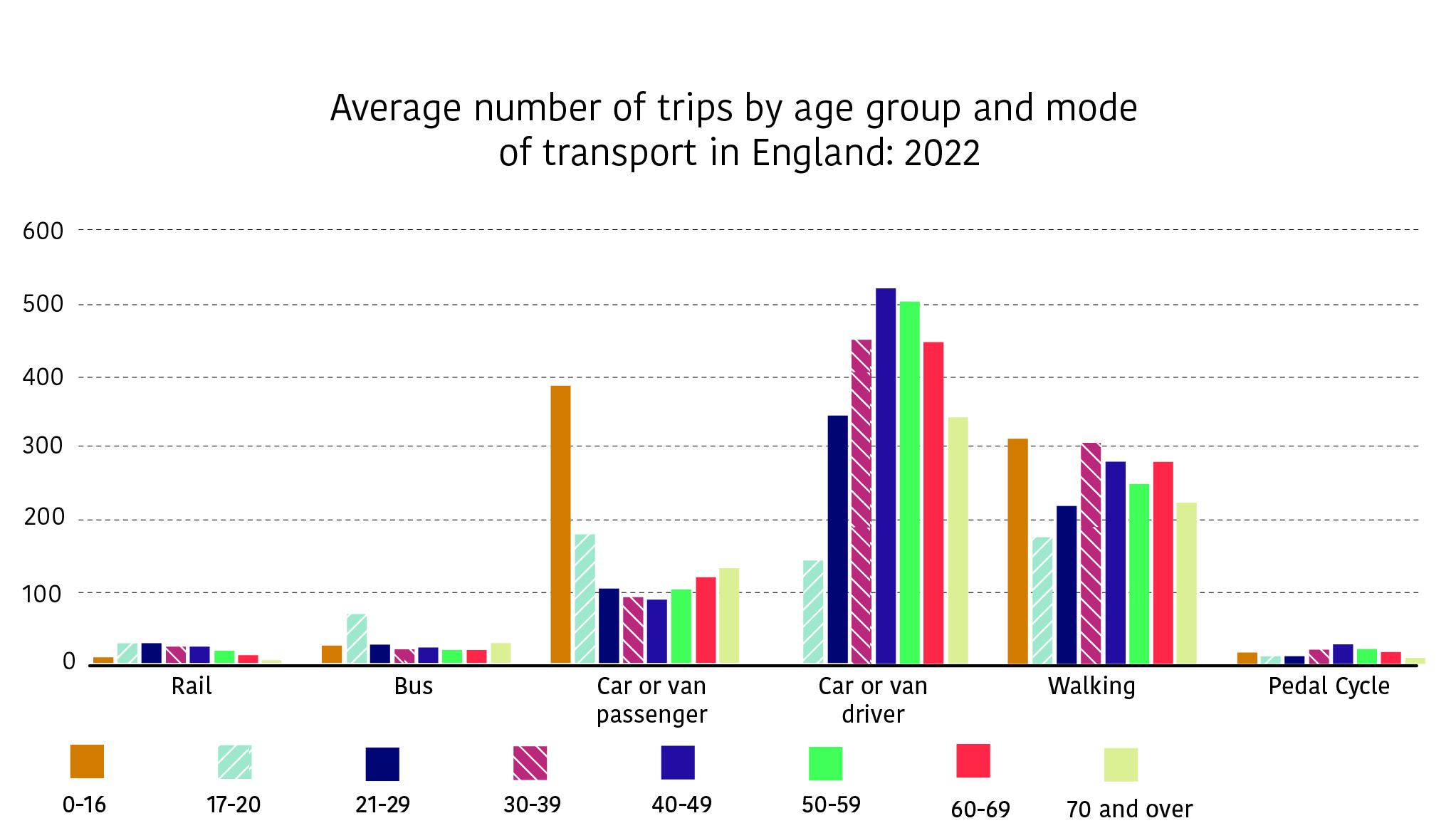 A bar chart shows the average number of trips by age group and mode of transport in England 2022. The highest number of trips were made as 'car or van drivers' in all age groups except 0-16 and 17-20 year olds.