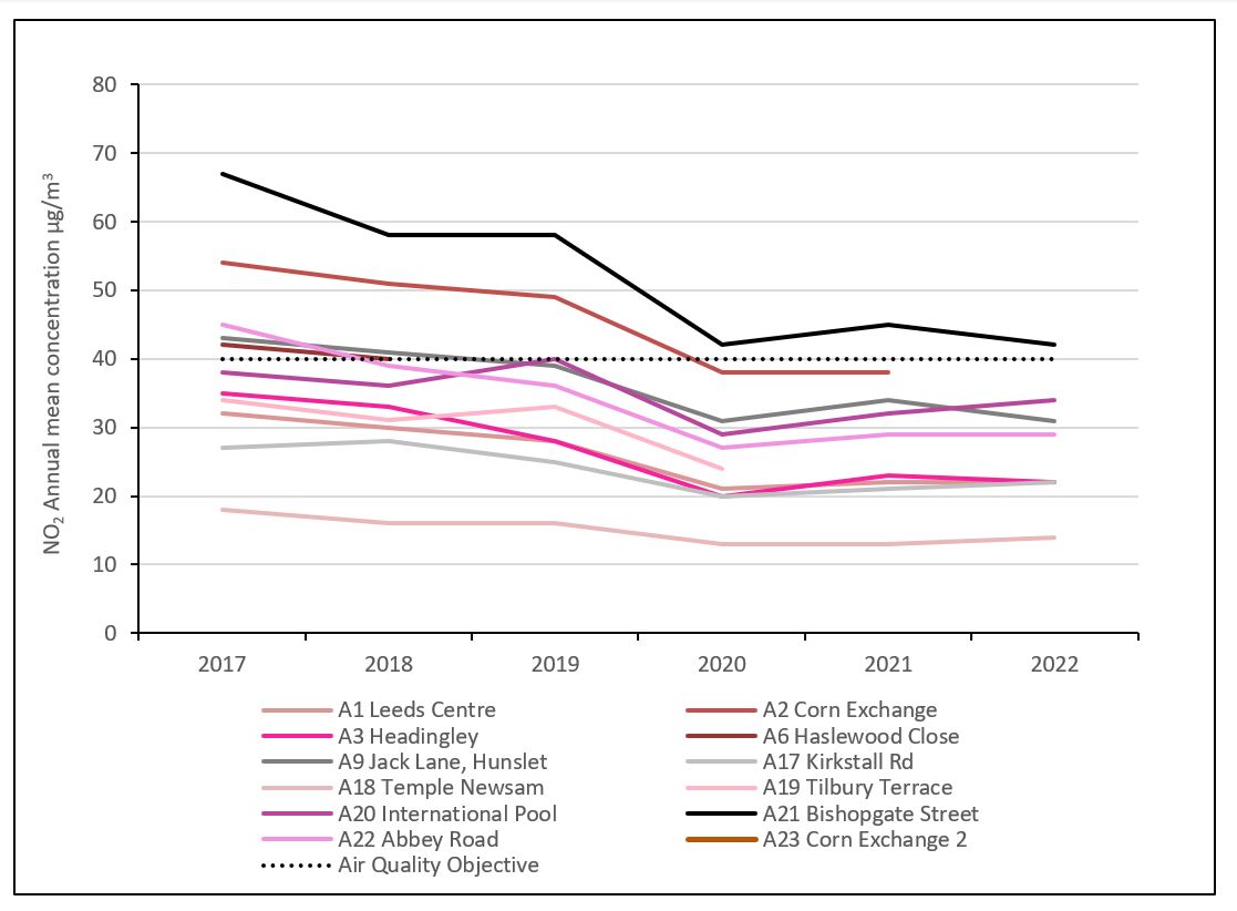 graph showing NO2 concentrations across Leeds, data listed in table below