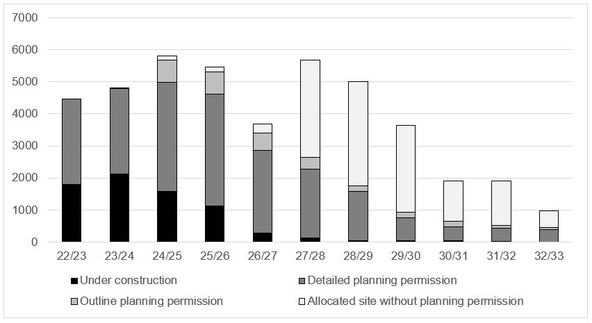 graph showing housing supply trajectory for the next 10 years