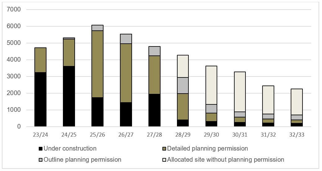 table showing trajectory of housing supply by year