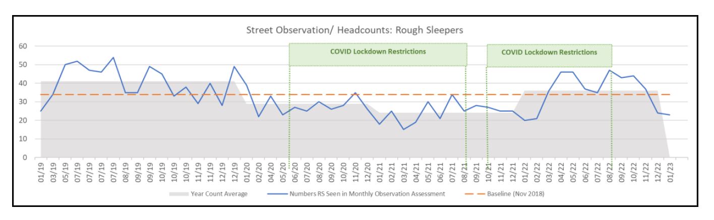 graph showing monthly observation and headcount numbers showing these figures generally dropping over 2020 and 2021, rising back to 2019 numbers around March/April of 2022