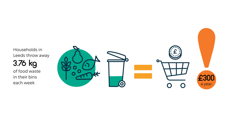 Infographic showing that households in Leeds throw away 3.76KG of food waste each week, which costs £300 per year.